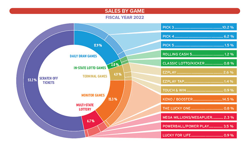 Sales By Game