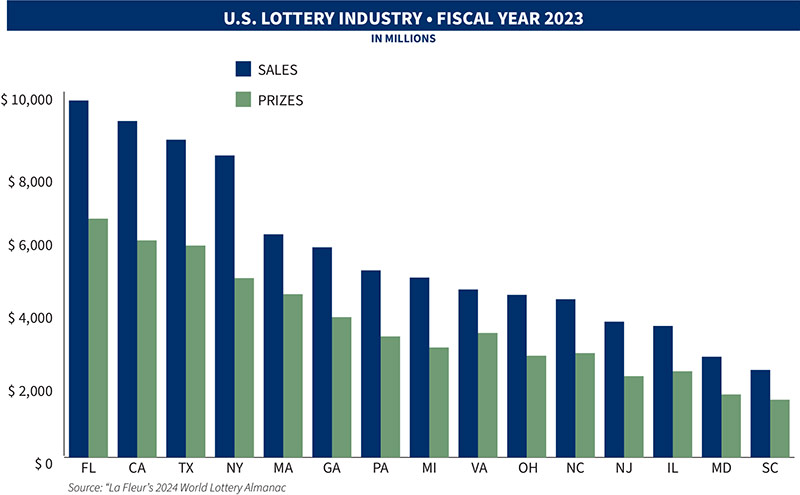 States Revenue